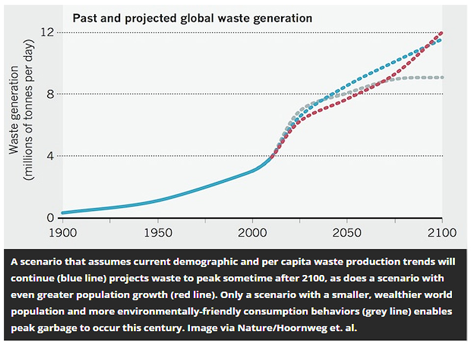 past and projected global waste generation. Foto: Reprodução
