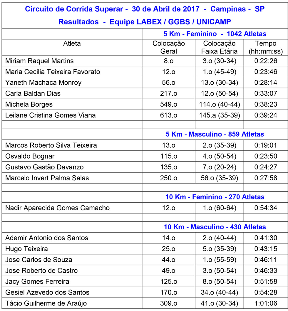 Classificações da equipe da Unicamp