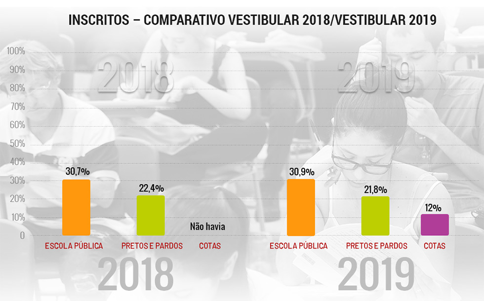 Inscritos – comparativo Vestibular 2018/Vestibular 2019