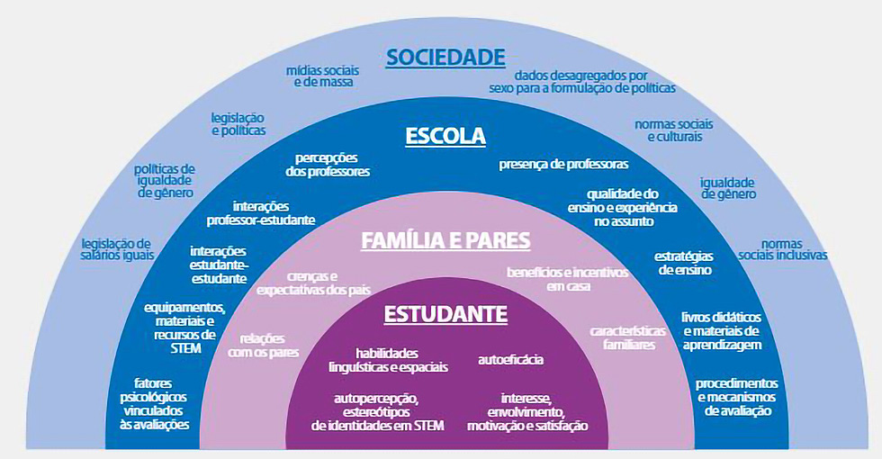 Gráfico: Marco contextual dos fatores que influenciam a participação, o desempenho e o avanço de meninas e mulheres nos estudos de ciências, tecnologia, engenharias e matemática (STEM, na sigla em inglês). Crédito: Relatório Decifrar o código: educação de meninas e mulheres em ciências, tecnologia, engenharia e matemática (STEM) da UNESCO, 2018