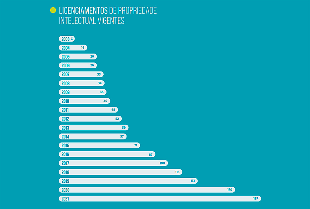 Evolução dos licenciamentos de patentes da Unicamp nos últimos anos