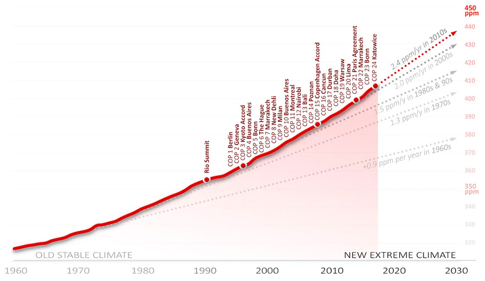 Aceleração do aumento das concentrações atmosféricas de CO2 entre 1960 e 2018