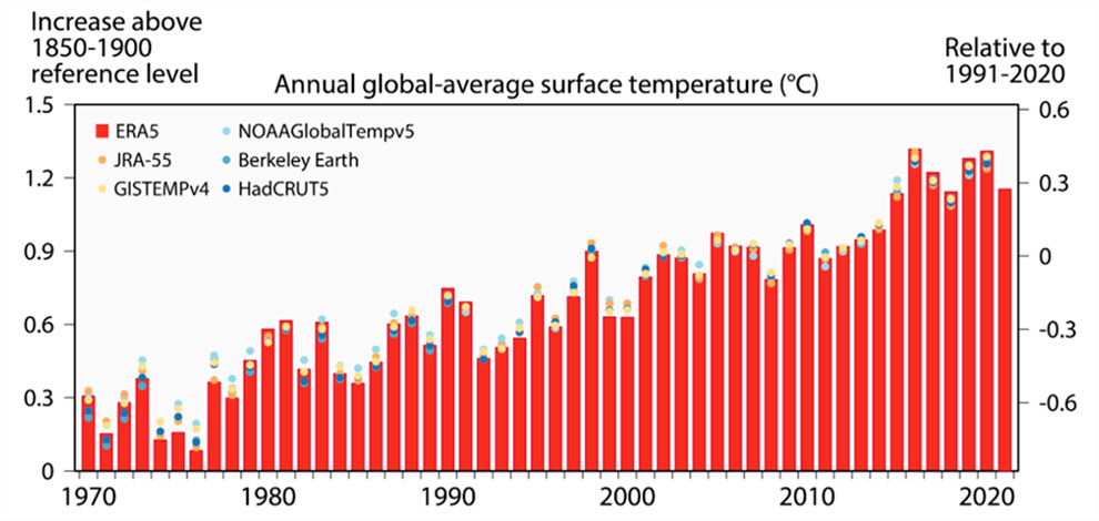 Temperaturas médias superficiais globais, terrestres e marítimas combinadas, entre 1970 e 2021 em relação a 1850-1900