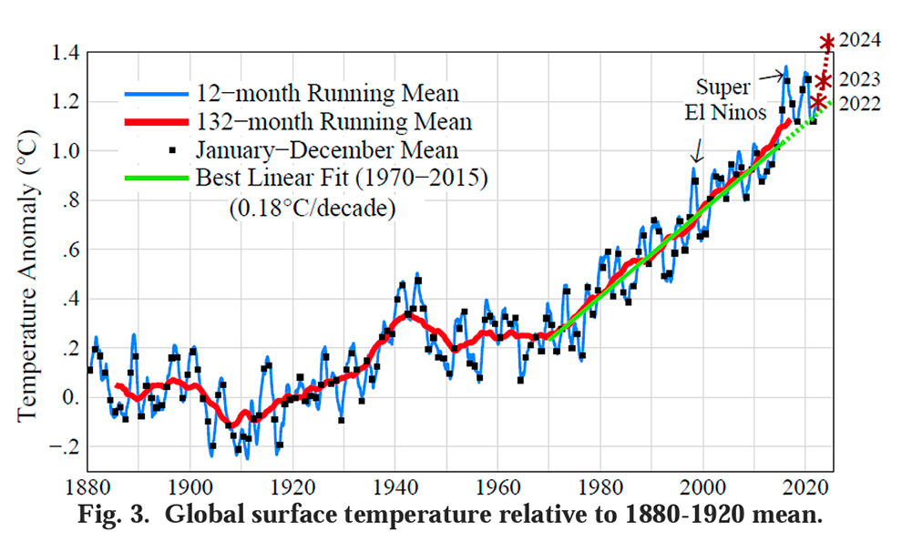 Temperaturas médias superficiais globais, terrestres e marítimas combinadas, entre 1880 e 2021 em relação ao período 1880-1920