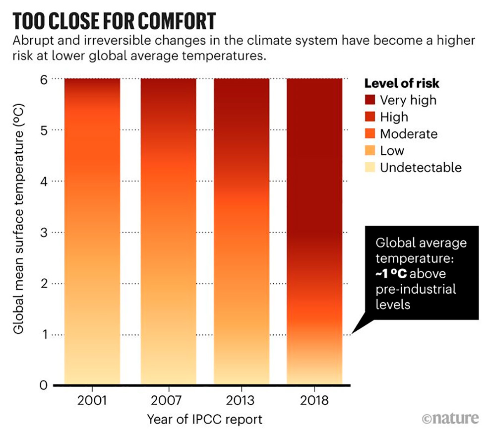 Gráfico de colunas mostrando nível de risco das mudanças climáticas