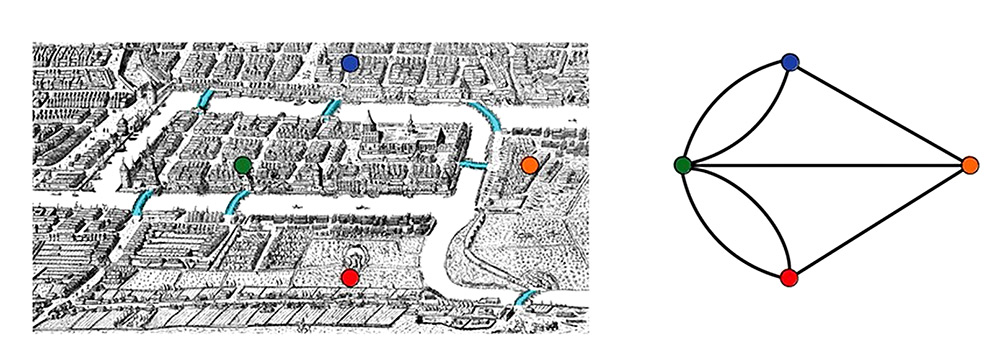 A cidade de Königsberg e suas pontes transformadas em uma rede ou grafo