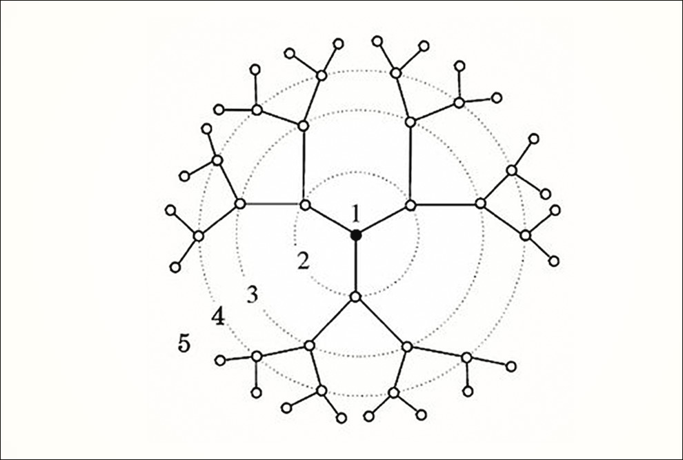 Uma rede tipo “árvore” de coordenação 3 (cada nó ou vértice está ligado a outros três)