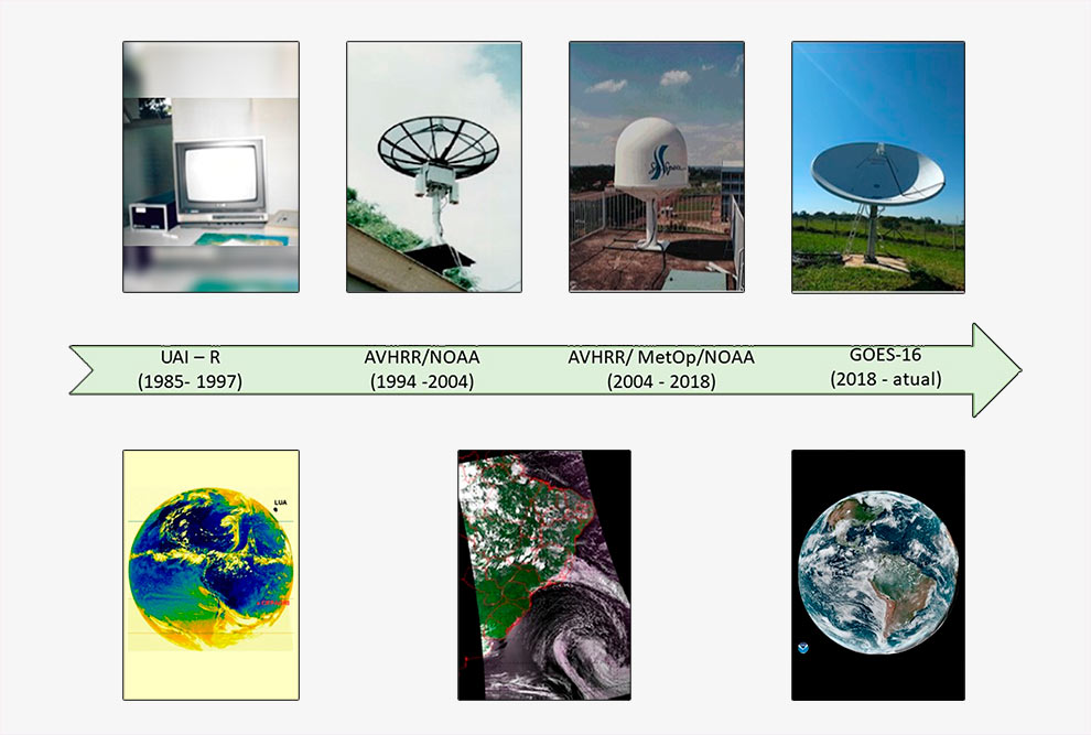 Composição com fotos e um alinha do tempo. Na primeira linha há uma foto de um monitor de computador e de três antenas de satélites. Na segunda linha há três imagens de satélites que mostram o planeta terra.