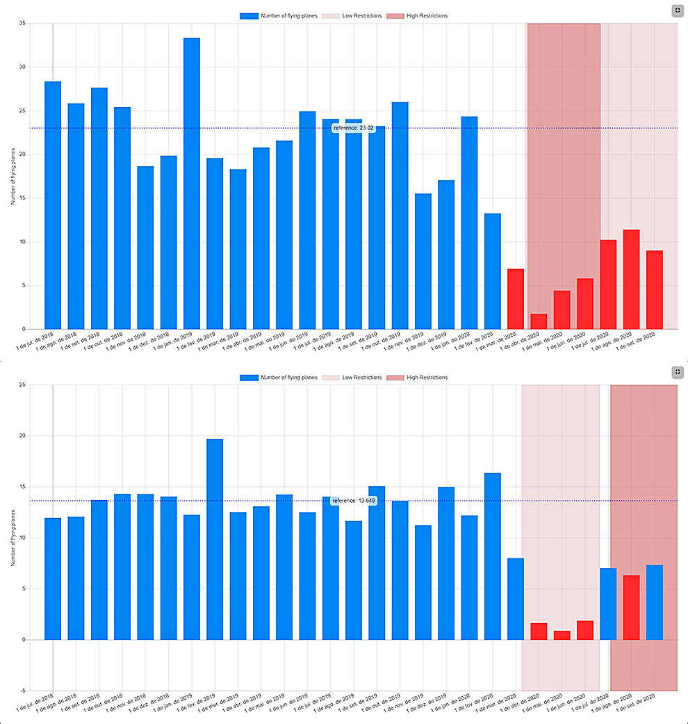 gráficos mostram a quantidade de voos nos aeroportos de paris e madri ao longo do tempo, com queda expressiva em março de 2020