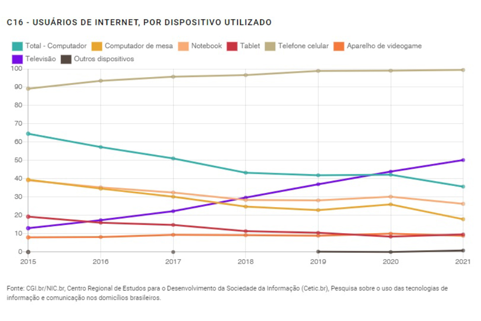 Maioria dos brasileiros acessa internet via celular