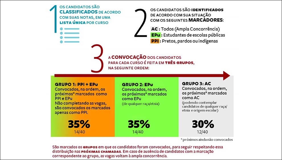 infográfico explica como funcionará a dinâmica de matrículas com as cotas nos colégios técnicos