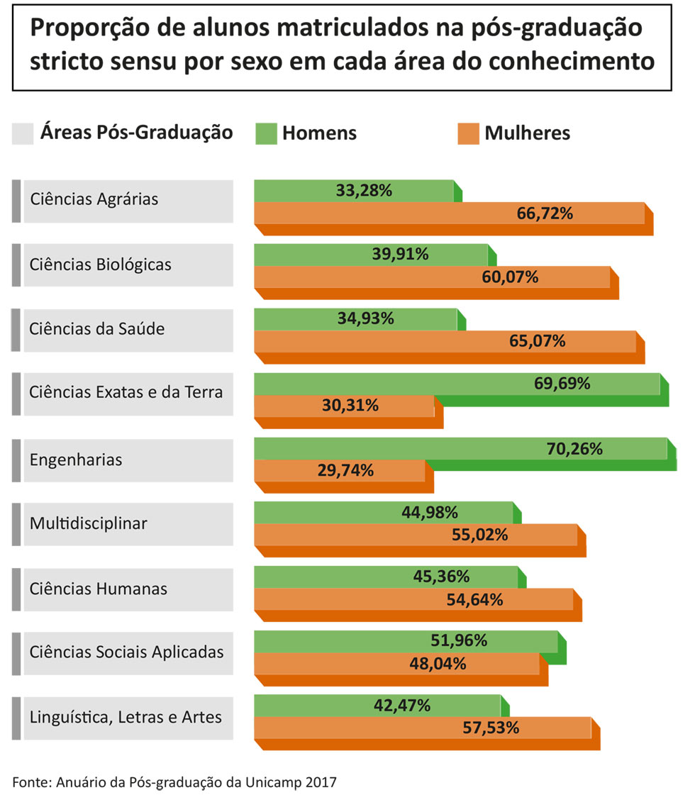 Proporção de alunos matriculados na pós-graduação stricto sensu por sexo em cada área do conhecimento. fonte: Anuário da Pós-graduação da Unicamp 2017.