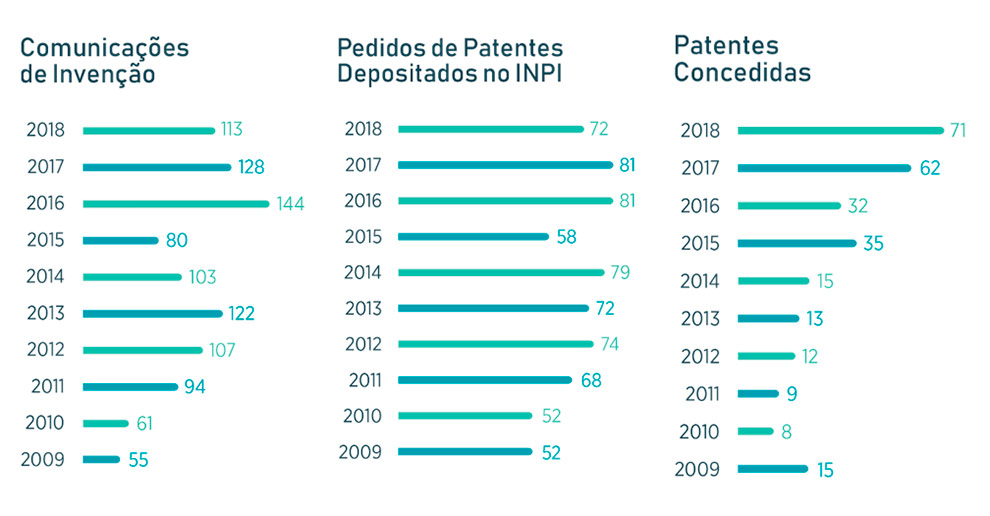 Fonte: Relatório de Atividades 2018 da Agência de Inovação Inova Unicamp