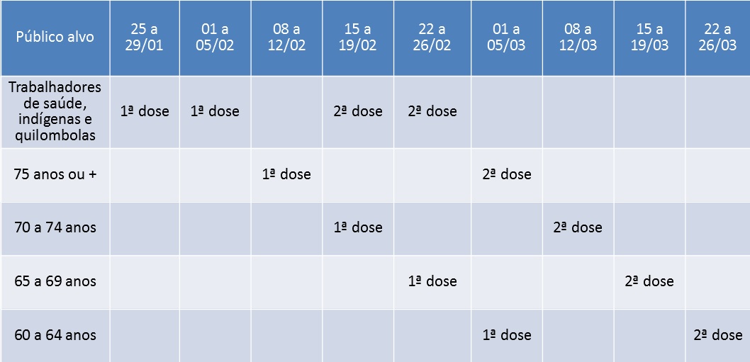 tabela descreve as datas de aplicação das vacinas na unicamp