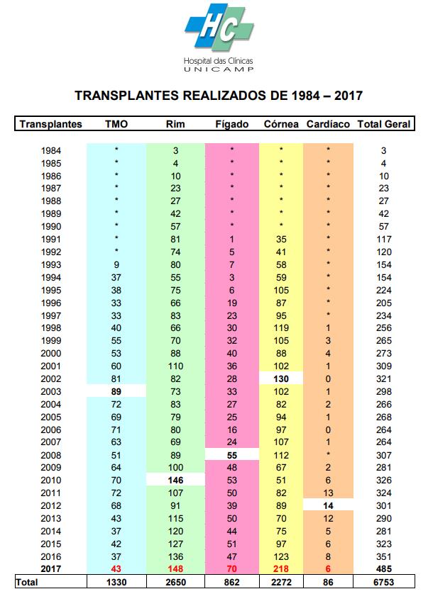 Transplantes 1984-2017 (Fonte: HC Unicamp)