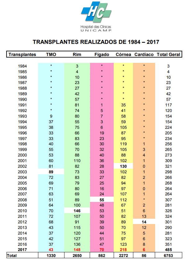 Transplantes 1984-2017 (Fonte: HC Unicamp)