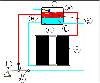 A- água quente; B- transição água quente-fria; C- redutor de turbulência (tubo perfurado); D- água fria; E- “pescador” de água quente (tubo com bóia); F- placas do coletor solar (em PVC); G- registros; H- chuveiro (opção com potenciômetro); I- bóia de entrada de água no reservatório. (Arte: Samuel Mello)