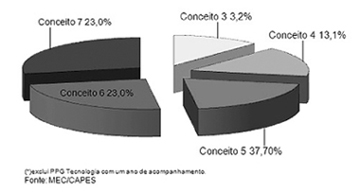 Distribuição dos resultados divulgados - Conceitos Capes - trienal 2007-2009 - UNicamp